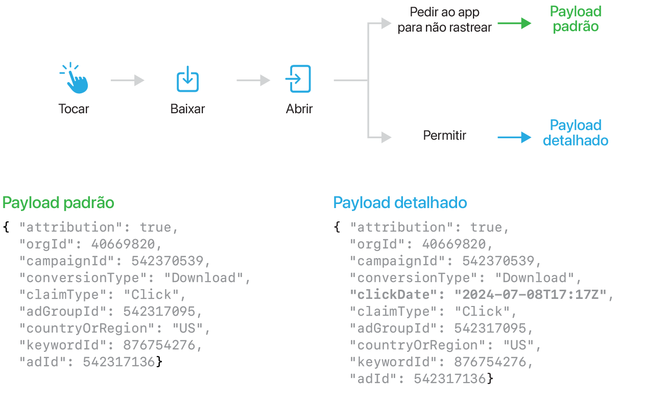 Um fluxograma exibe um processo em que um toque se converte em um download, que, por sua vez, se transforma em uma abertura. Após a abertura, o usuário tem a opção de solicitar ao app que não realize o rastreamento, o que resulta em um payload padrão, ou permitir o rastreamento, o que leva a um payload detalhado. O fluxograma também apresenta duas listas de informações: uma para o payload padrão e outra para o payload detalhado.