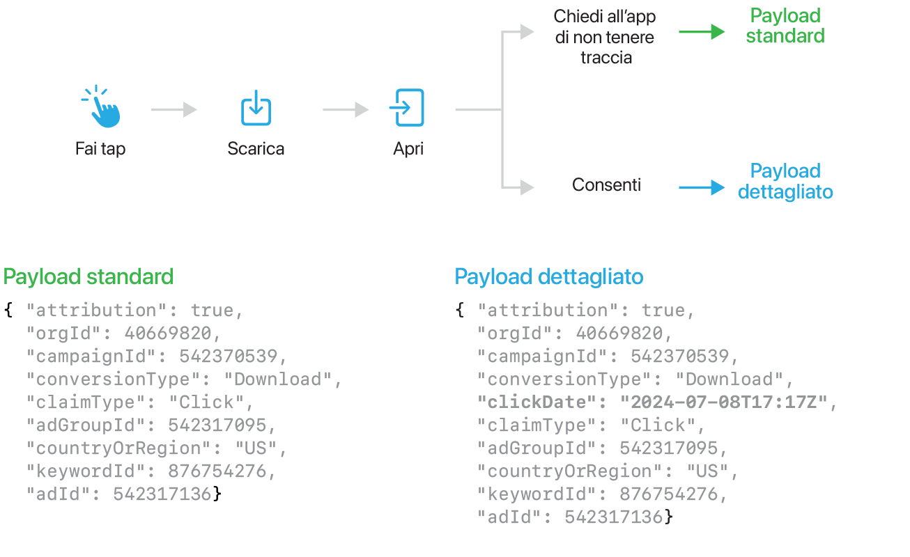 Un diagramma di flusso raffigura un tap che si trasforma in un download che si trasforma in un’apertura. Dopo l’apertura, è disponibile un’opzione per chiedere all’app di non eseguire il tracciamento (payload standard) o l’opzione per consentire all’app di eseguire il tracciamento (payload dettagliato). È presente un elenco di due gruppi di informazioni: uno per un payload standard e uno per un payload dettagliato.